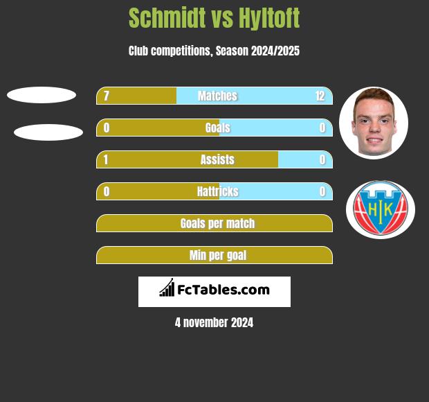 Schmidt vs Hyltoft h2h player stats