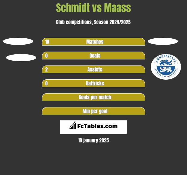 Schmidt vs Maass h2h player stats