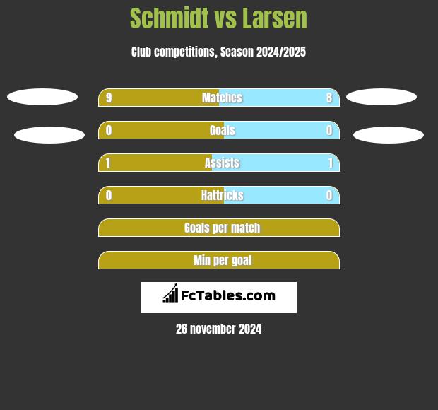 Schmidt vs Larsen h2h player stats