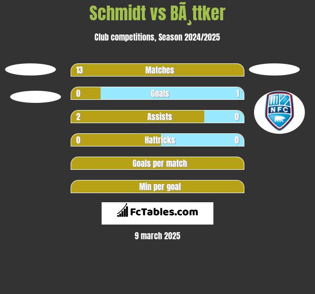 Schmidt vs BÃ¸ttker h2h player stats