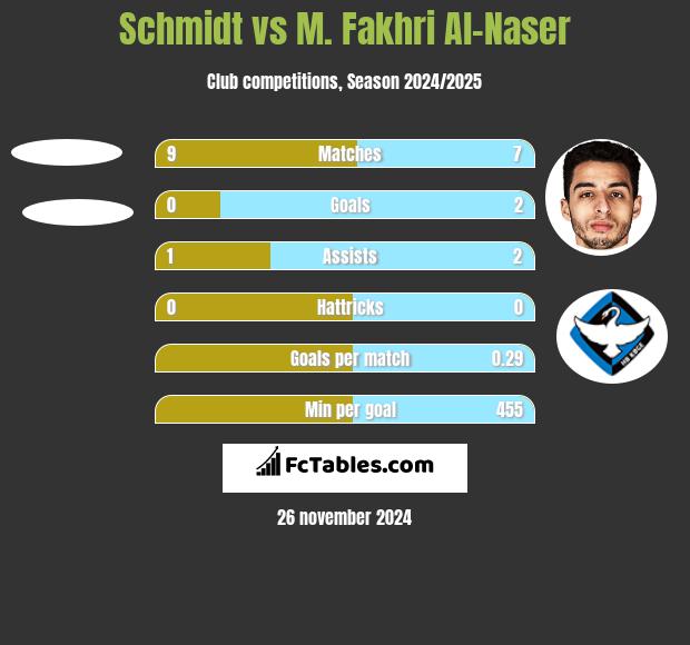 Schmidt vs M. Fakhri Al-Naser h2h player stats