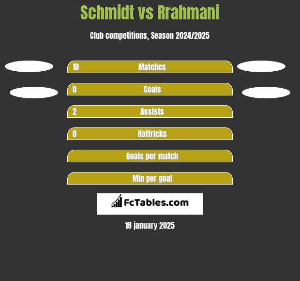 Schmidt vs Rrahmani h2h player stats