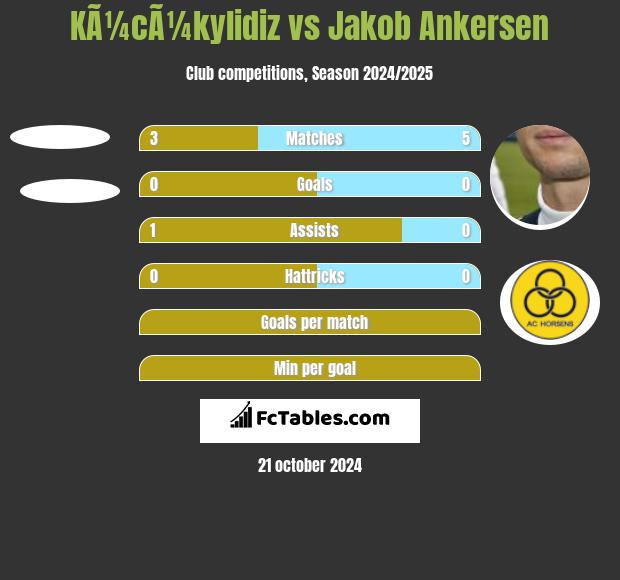 KÃ¼cÃ¼kylidiz vs Jakob Ankersen h2h player stats