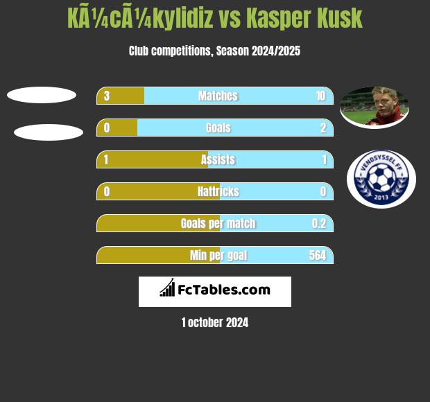 KÃ¼cÃ¼kylidiz vs Kasper Kusk h2h player stats