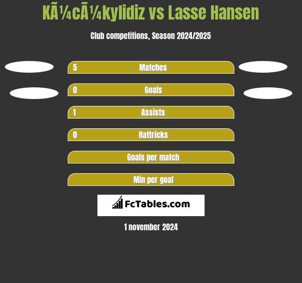 KÃ¼cÃ¼kylidiz vs Lasse Hansen h2h player stats