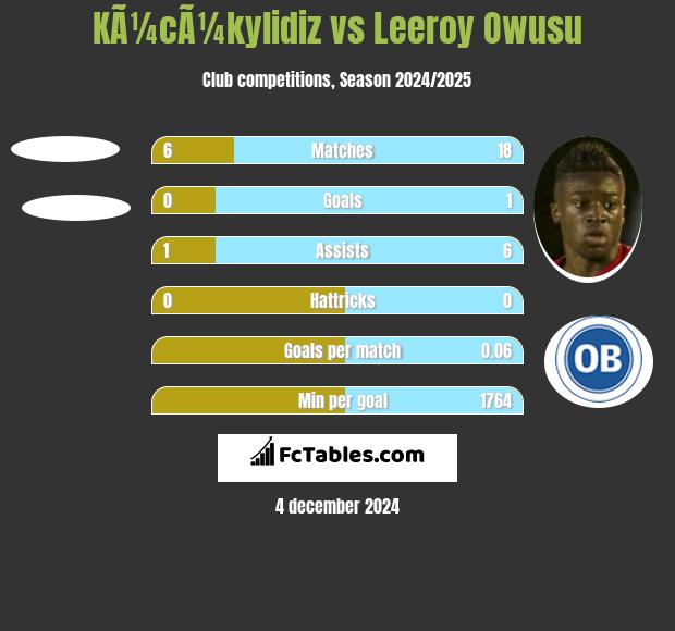 KÃ¼cÃ¼kylidiz vs Leeroy Owusu h2h player stats