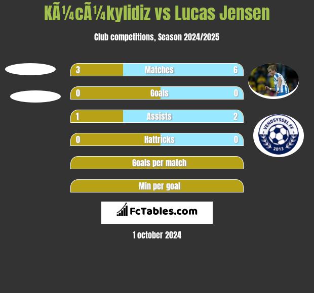 KÃ¼cÃ¼kylidiz vs Lucas Jensen h2h player stats