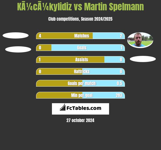 KÃ¼cÃ¼kylidiz vs Martin Spelmann h2h player stats