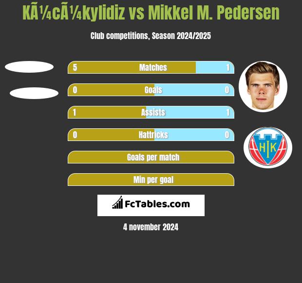 KÃ¼cÃ¼kylidiz vs Mikkel M. Pedersen h2h player stats