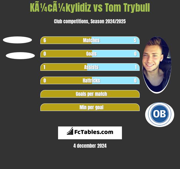 KÃ¼cÃ¼kylidiz vs Tom Trybull h2h player stats