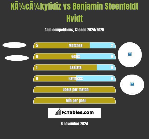 KÃ¼cÃ¼kylidiz vs Benjamin Steenfeldt Hvidt h2h player stats