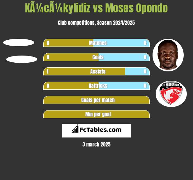 KÃ¼cÃ¼kylidiz vs Moses Opondo h2h player stats