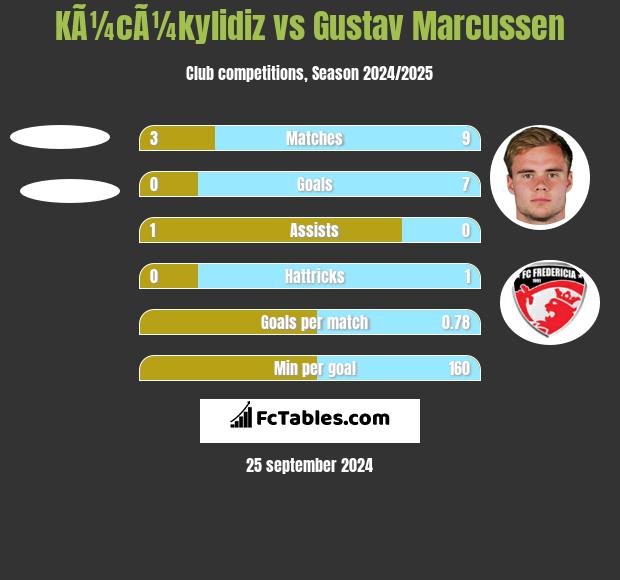 KÃ¼cÃ¼kylidiz vs Gustav Marcussen h2h player stats