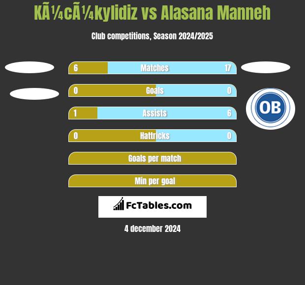 KÃ¼cÃ¼kylidiz vs Alasana Manneh h2h player stats