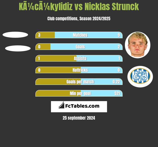 KÃ¼cÃ¼kylidiz vs Nicklas Strunck h2h player stats