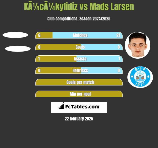 KÃ¼cÃ¼kylidiz vs Mads Larsen h2h player stats