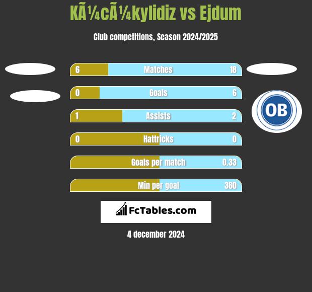 KÃ¼cÃ¼kylidiz vs Ejdum h2h player stats