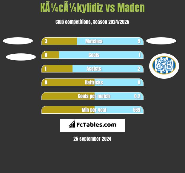 KÃ¼cÃ¼kylidiz vs Maden h2h player stats