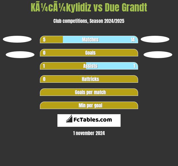 KÃ¼cÃ¼kylidiz vs Due Grandt h2h player stats