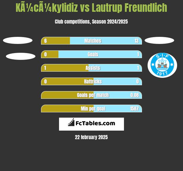 KÃ¼cÃ¼kylidiz vs Lautrup Freundlich h2h player stats