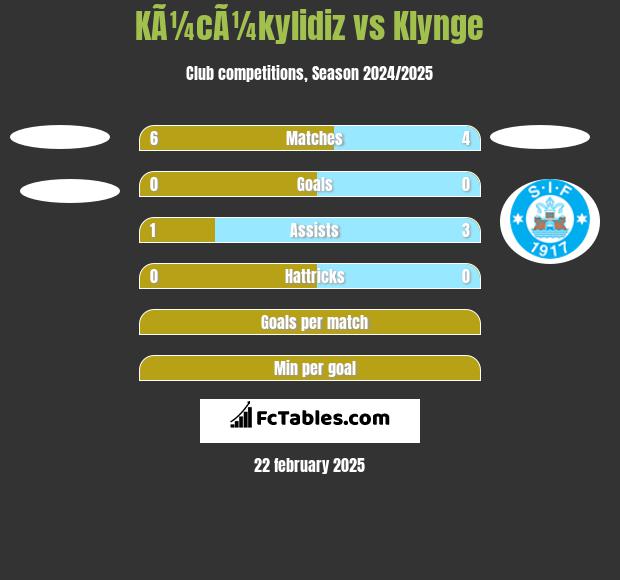 KÃ¼cÃ¼kylidiz vs Klynge h2h player stats