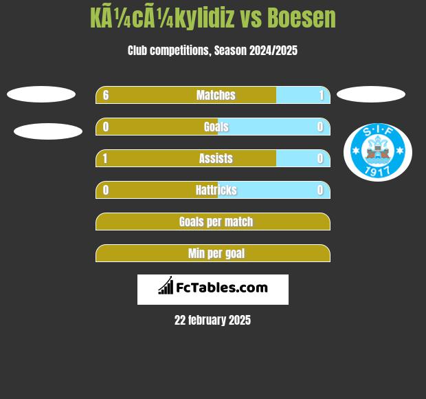 KÃ¼cÃ¼kylidiz vs Boesen h2h player stats