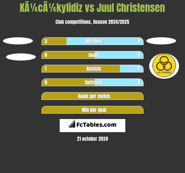 KÃ¼cÃ¼kylidiz vs Juul Christensen h2h player stats