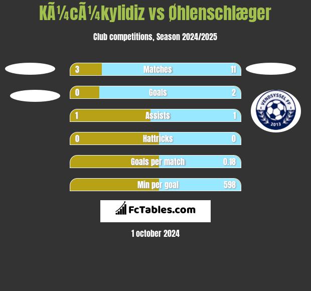 KÃ¼cÃ¼kylidiz vs Øhlenschlæger h2h player stats