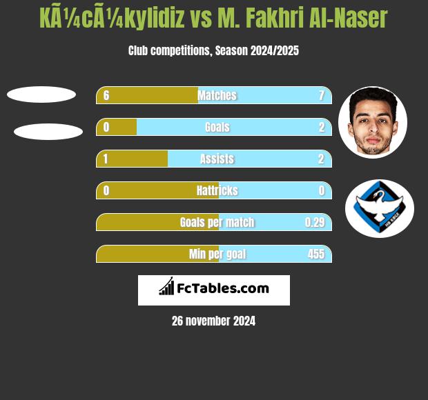 KÃ¼cÃ¼kylidiz vs M. Fakhri Al-Naser h2h player stats