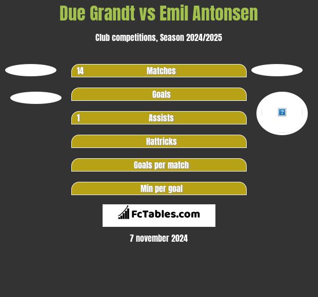 Due Grandt vs Emil Antonsen h2h player stats