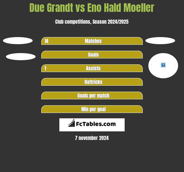 Due Grandt vs Eno Hald Moeller h2h player stats