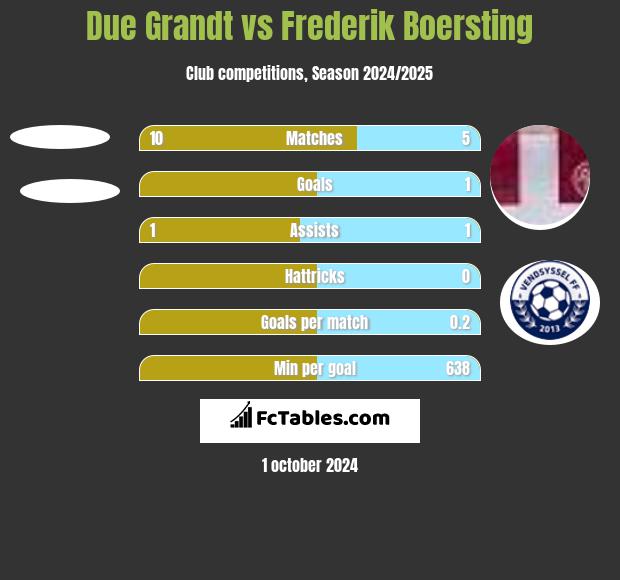 Due Grandt vs Frederik Boersting h2h player stats