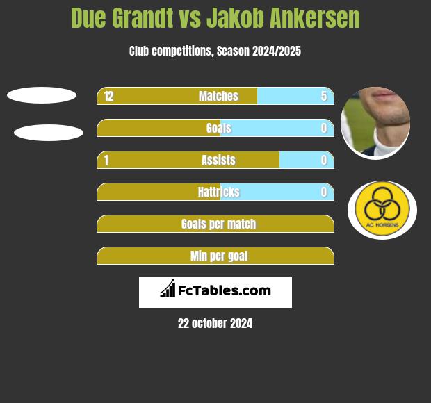 Due Grandt vs Jakob Ankersen h2h player stats