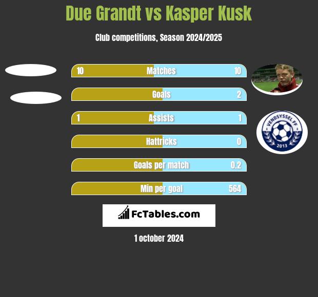 Due Grandt vs Kasper Kusk h2h player stats