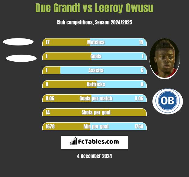 Due Grandt vs Leeroy Owusu h2h player stats