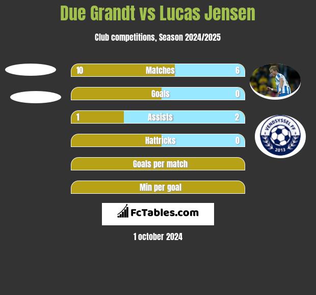 Due Grandt vs Lucas Jensen h2h player stats