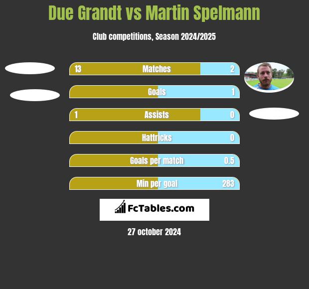 Due Grandt vs Martin Spelmann h2h player stats