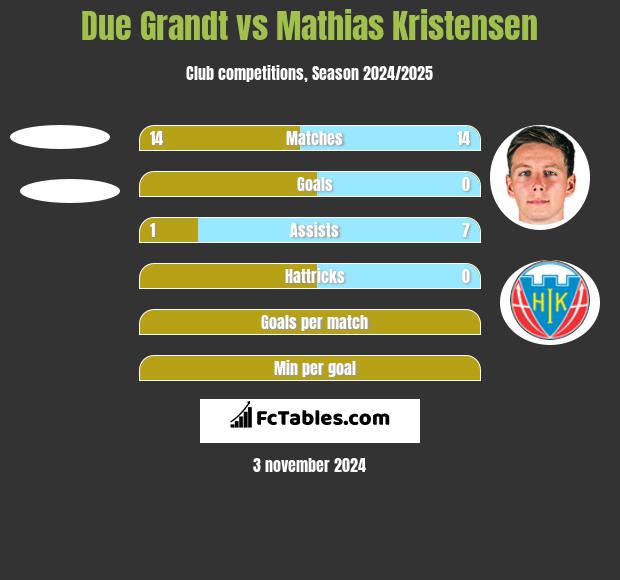 Due Grandt vs Mathias Kristensen h2h player stats