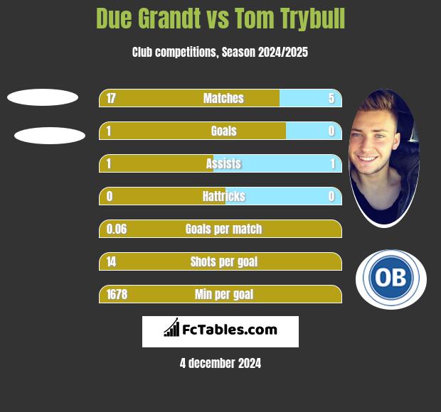 Due Grandt vs Tom Trybull h2h player stats