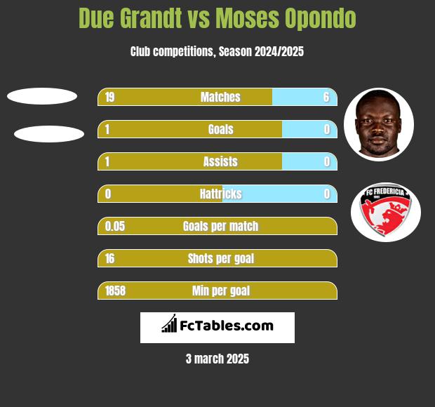 Due Grandt vs Moses Opondo h2h player stats