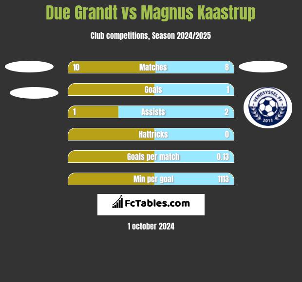 Due Grandt vs Magnus Kaastrup h2h player stats