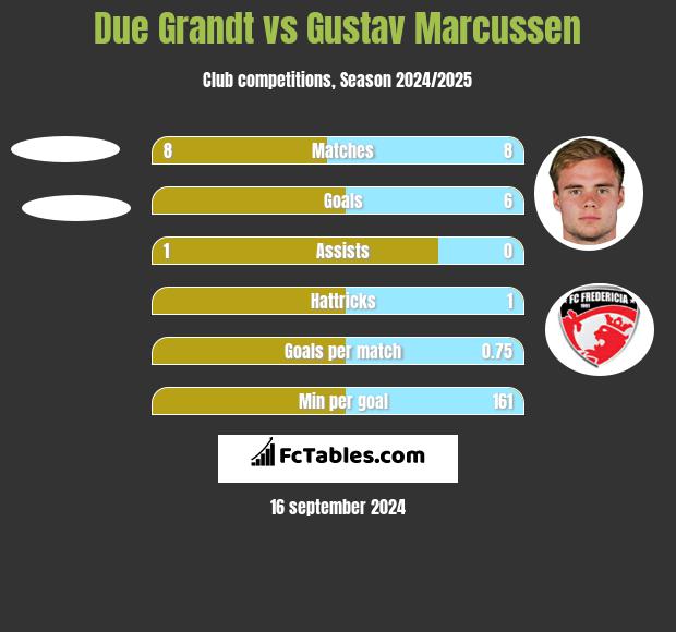 Due Grandt vs Gustav Marcussen h2h player stats