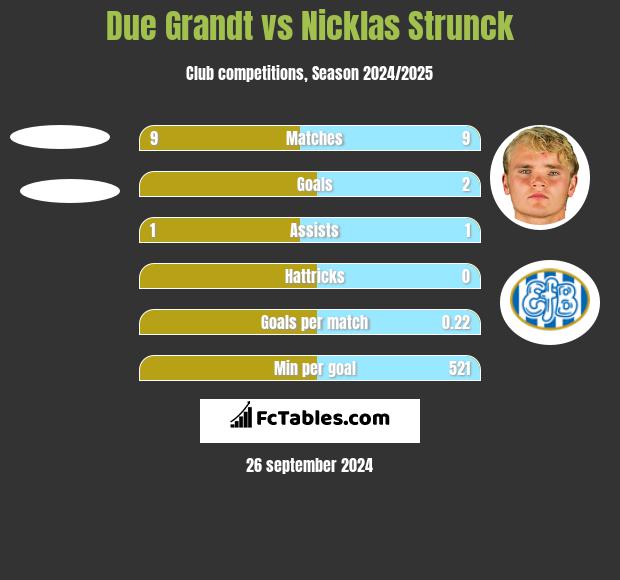 Due Grandt vs Nicklas Strunck h2h player stats