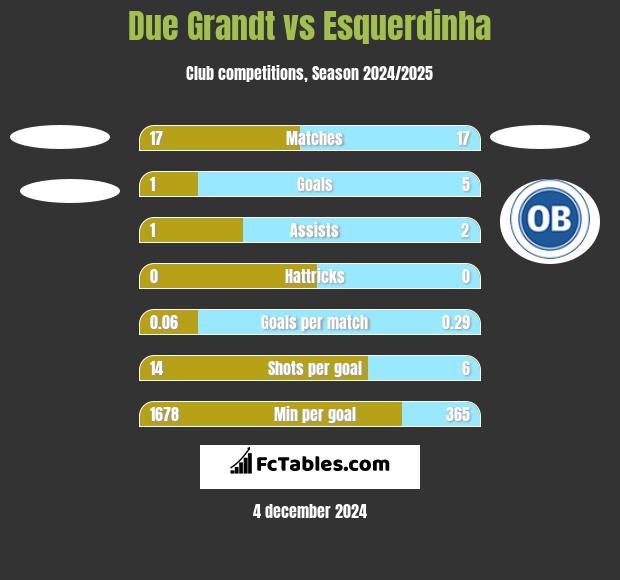 Due Grandt vs Esquerdinha h2h player stats