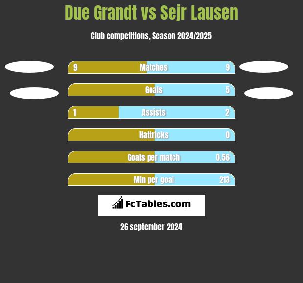 Due Grandt vs Sejr Lausen h2h player stats