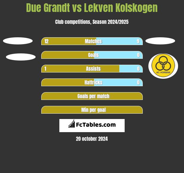 Due Grandt vs Lekven Kolskogen h2h player stats