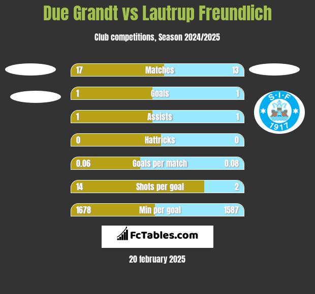 Due Grandt vs Lautrup Freundlich h2h player stats