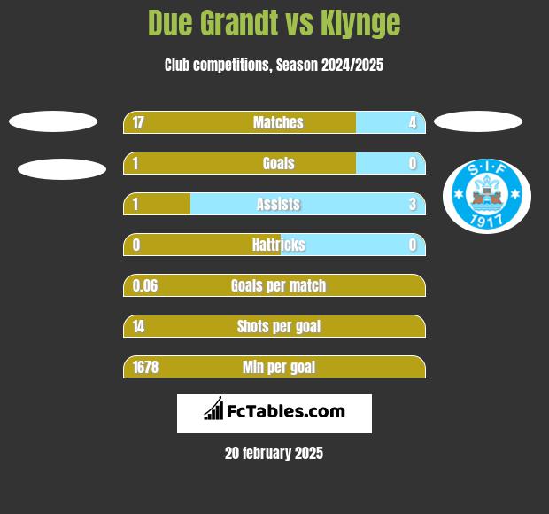 Due Grandt vs Klynge h2h player stats