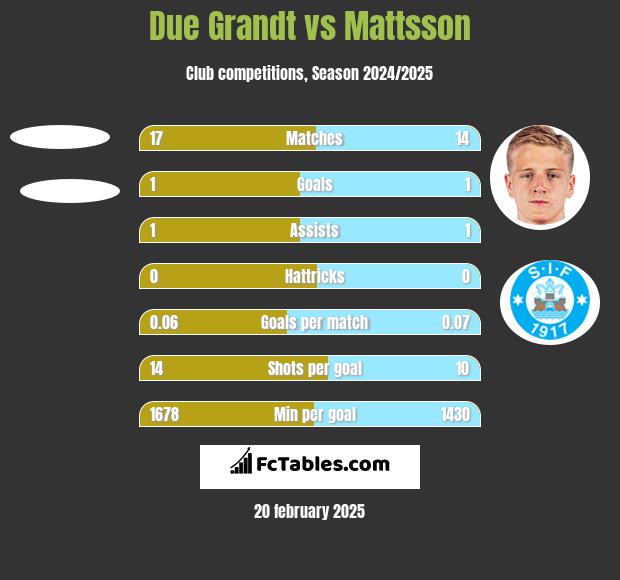 Due Grandt vs Mattsson h2h player stats