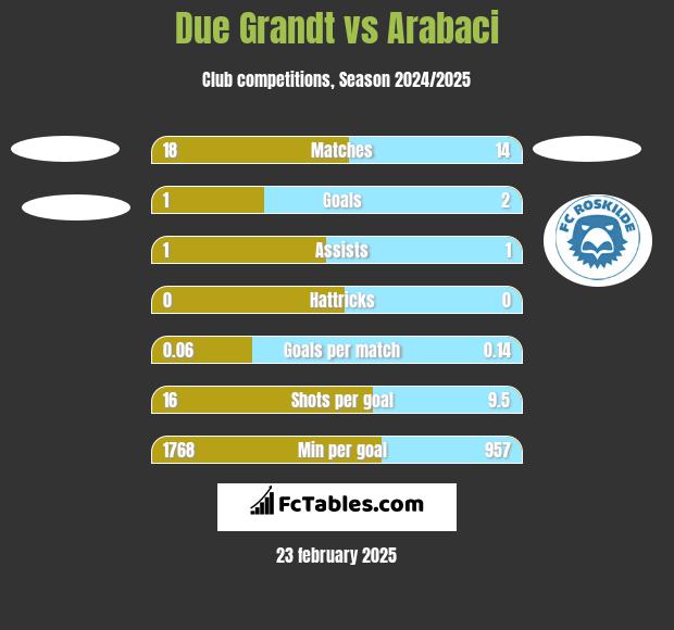 Due Grandt vs Arabaci h2h player stats